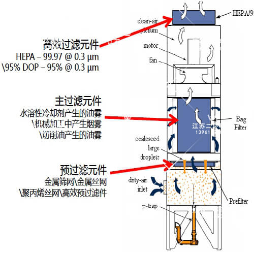 油雾净化器